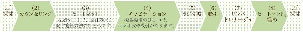 コースの流れ